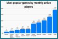 Among Us breaks record for most popular game ever by monthly players