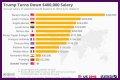 Salary of President of USA – Earnings and Hourly Wages